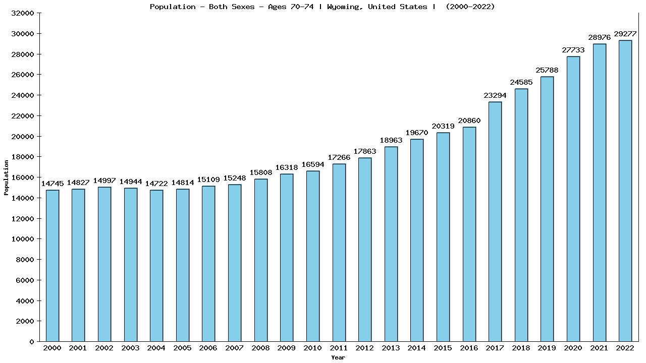 Graph showing Populalation - Elderly Men And Women - Aged 70-74 - [2000-2022] | Wyoming, United-states